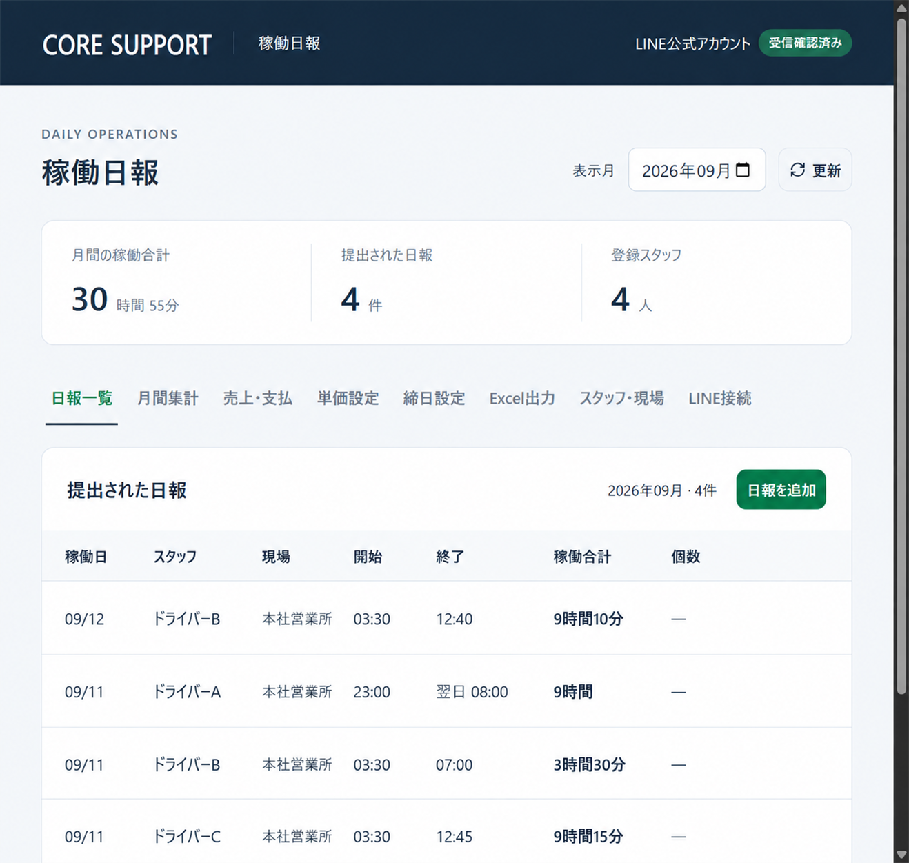 CORE SUPPORT LINE日報の管理画面。月間稼働合計、提出された日報、登録スタッフ数を表示